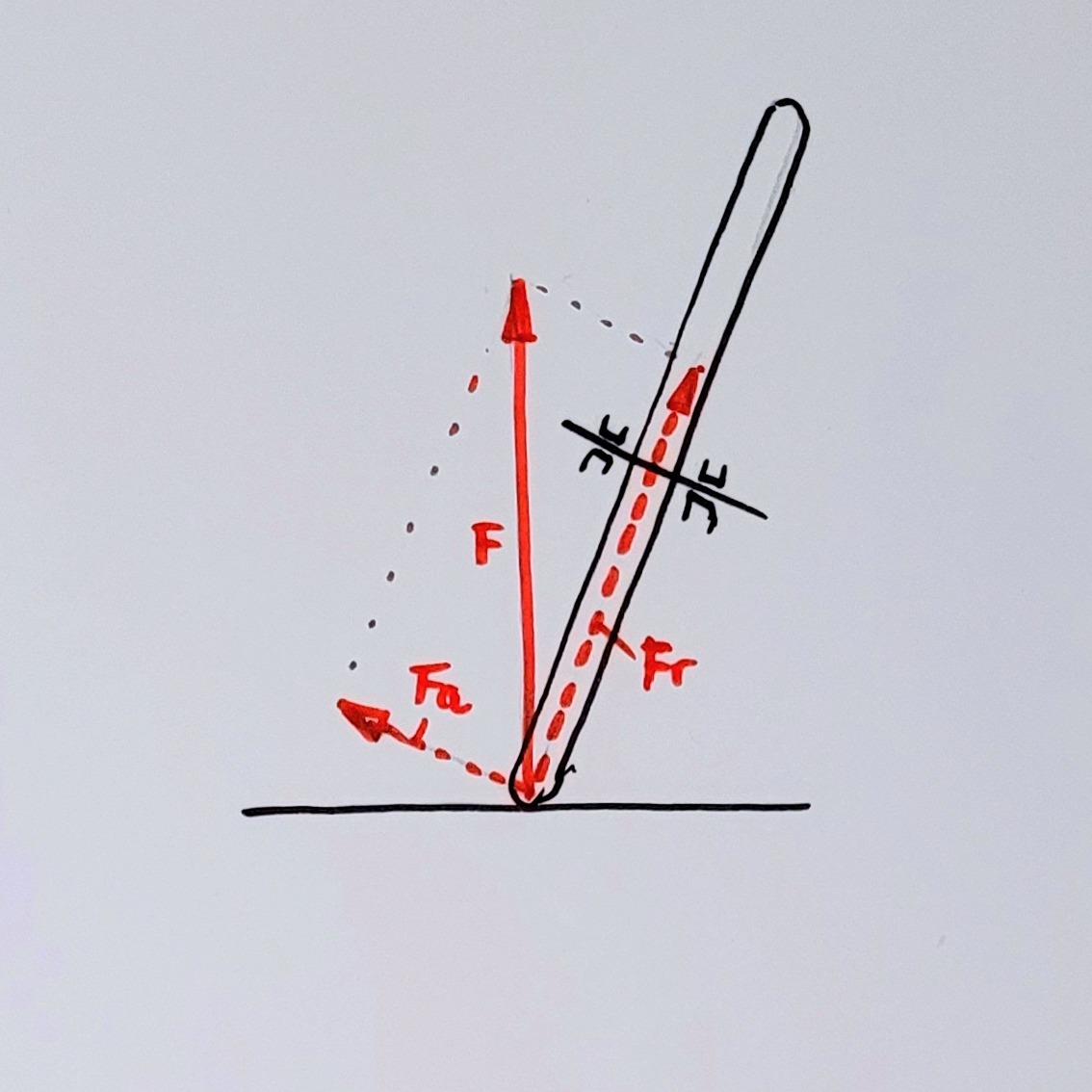 Force components